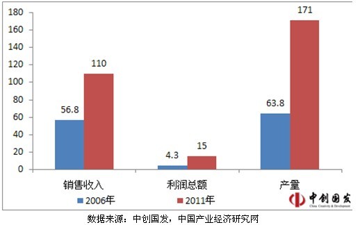 2006-2011年中國黃酒行業主要經營指標