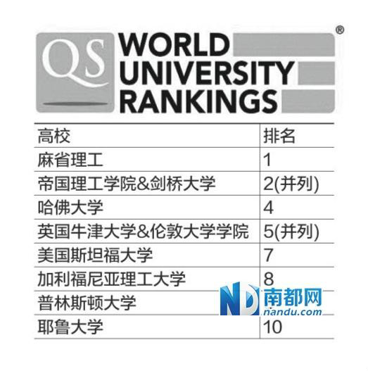 2014QS世界大學排名前十名