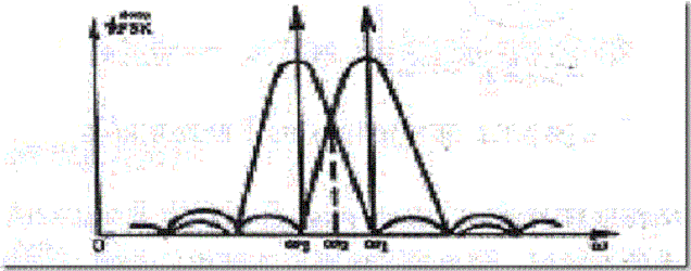 FSK信號頻譜