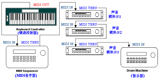 複雜MIDI系統