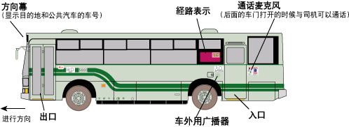 京都巴士結構圖