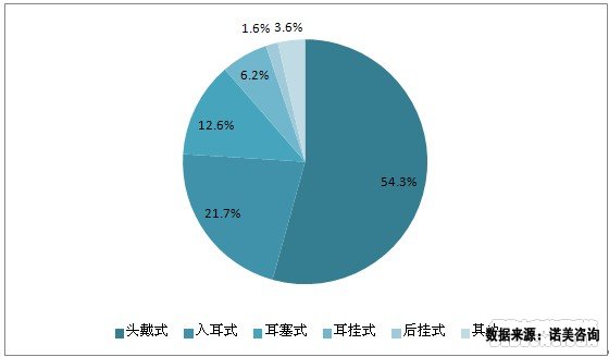 中國耳機市場不同佩戴方式產品關注比例分布