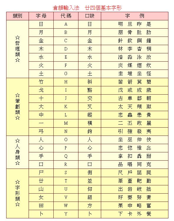 倉頡輸入法24個基本字形