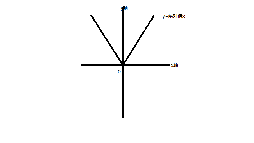 絕對值