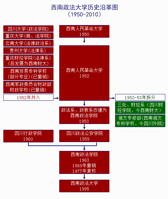 西南政法大學歷史沿革