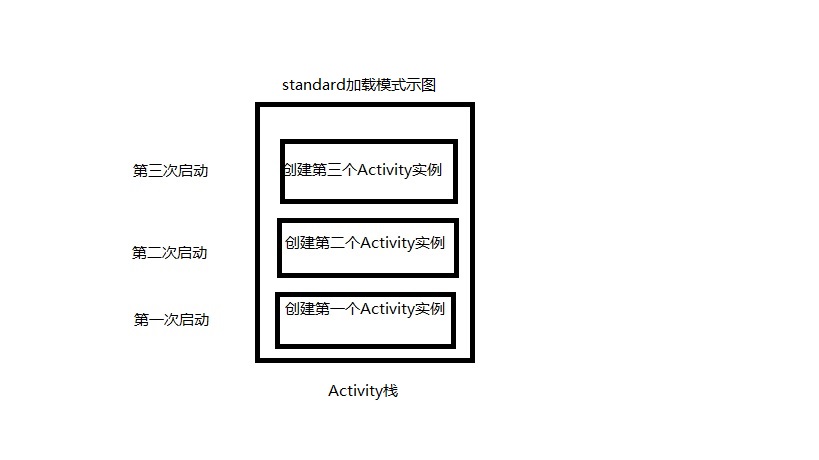 activity(Android組件中最重要的四大組件之一)