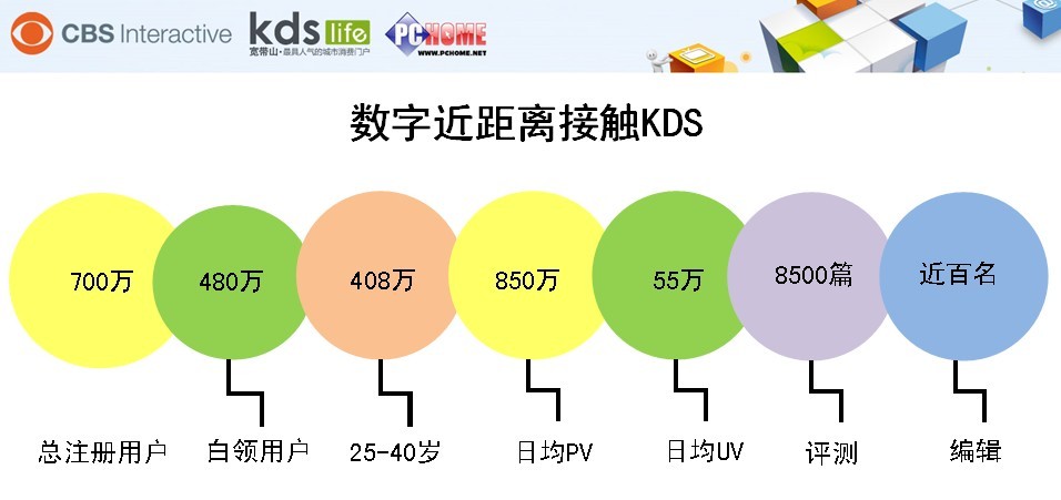 KDS數據統計