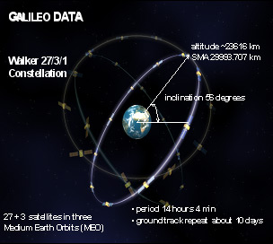 Galileo系統