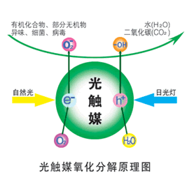 光觸媒分解原理