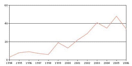 資本支出-相關的文獻總量年度變化規律圖