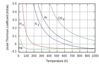 不同氣體在大氣壓下的焦耳湯姆遜係數