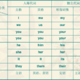 反身代詞
