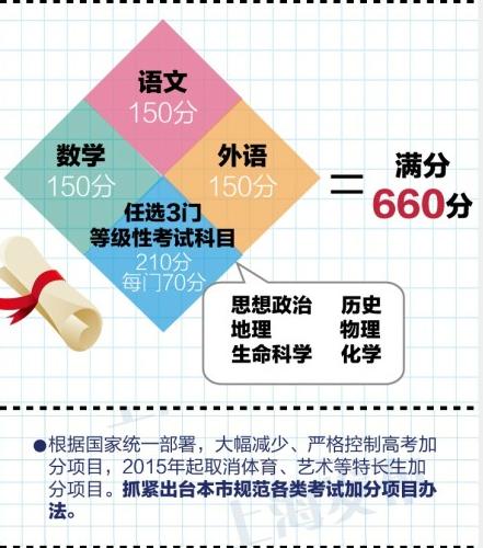 上海高考改革方案