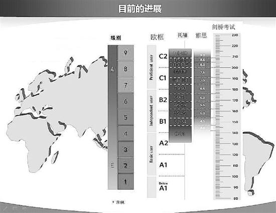 中國英語能力等級量表