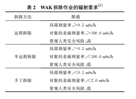 表 2 WAK 拆除作業的輻射要求