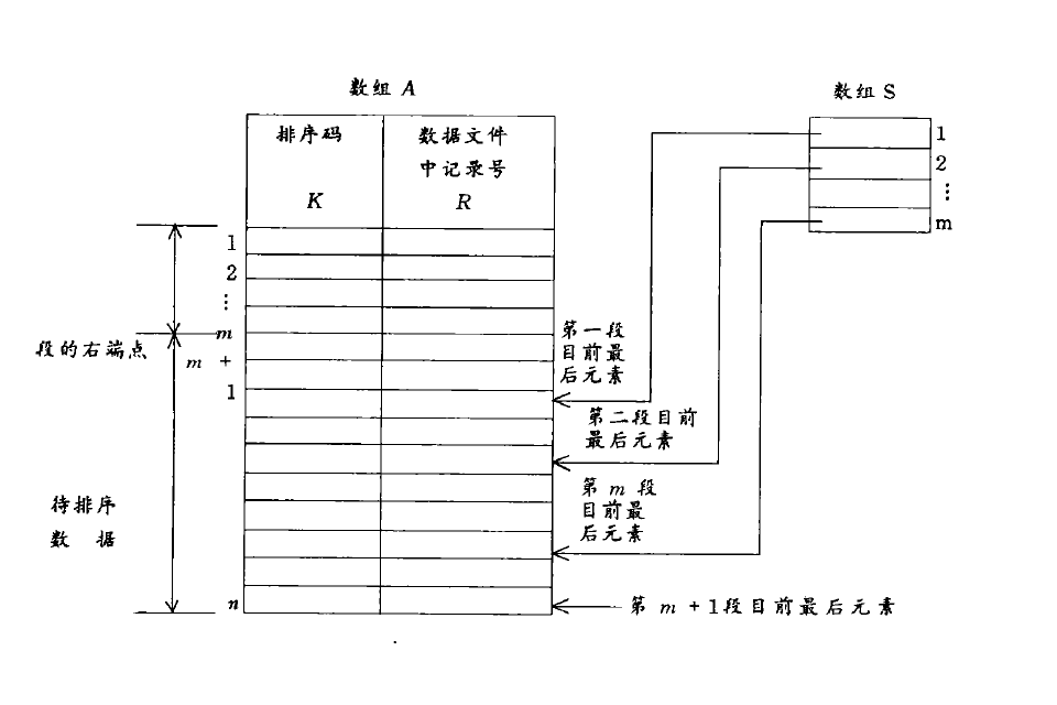 盤排序 盤排序