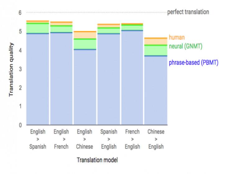 Google神經機器翻譯系統