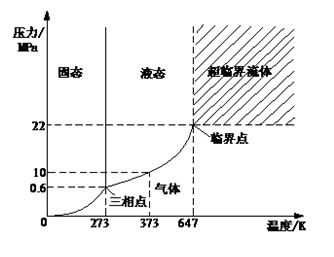 超臨界