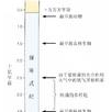 歷史年代學 歷史年代學