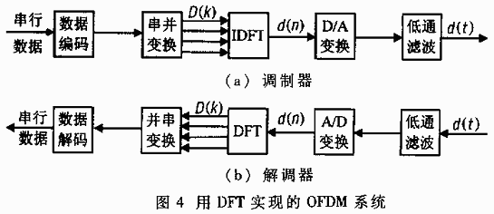 OFDM系統構造