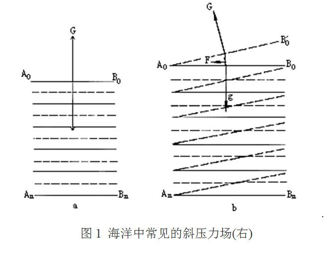 斜壓流體 斜壓流體