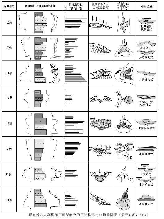 碎屑岩八大沉積作用