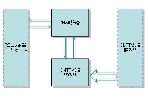 實時黑名單列表