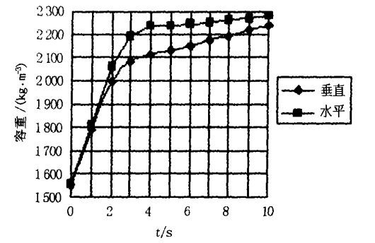圖 1 垂直、 水平定向振動對砌塊密實度的影響
