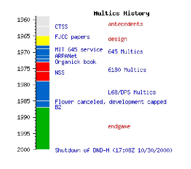 multics發展歷史