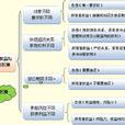 盈餘公積
