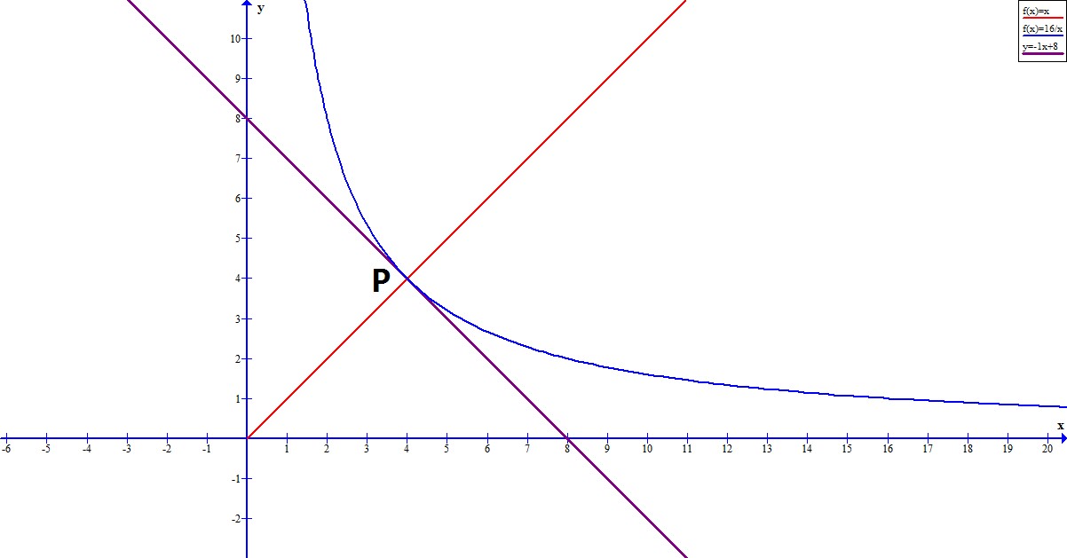 y=ax+c/x 的端點與最值研究