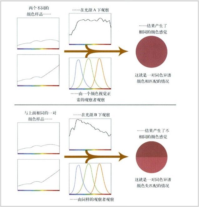 異譜同色 異譜同色