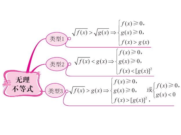 無理不等式 無理不等式