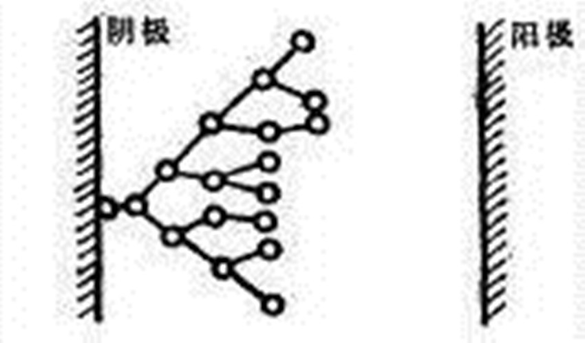 電子雪崩現象