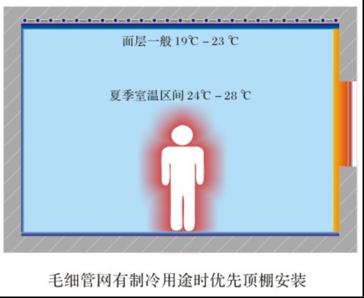 毛細管網有製冷用途時優先頂棚安裝