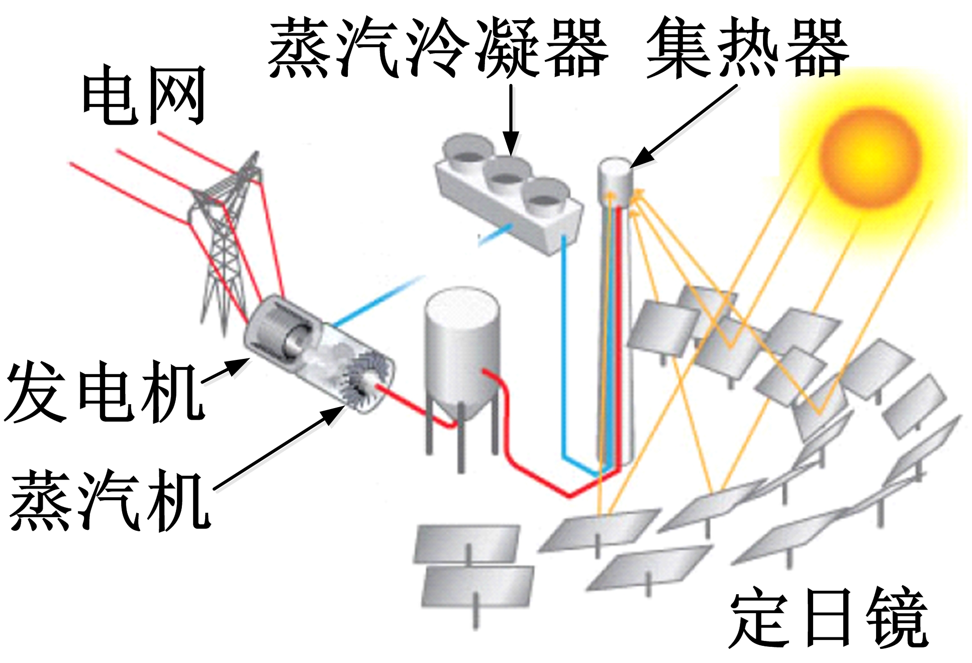 集熱塔式光熱發電系統
