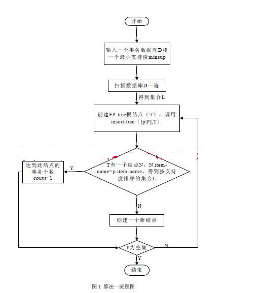 FP-Tree創建的算法流程圖