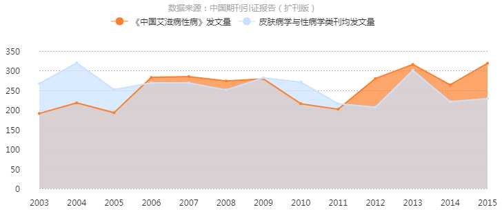 《中國愛滋病性病》發文量曲線趨勢圖