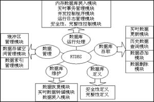 嵌入式RTDBS模組結構