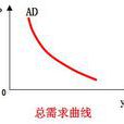 總需求曲線(AD曲線) 總需求曲線(AD曲線)
