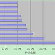 相對優勢