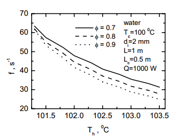 圖 2 脈動熱管的加熱段出口工質溫度對壁溫波動頻率的影響