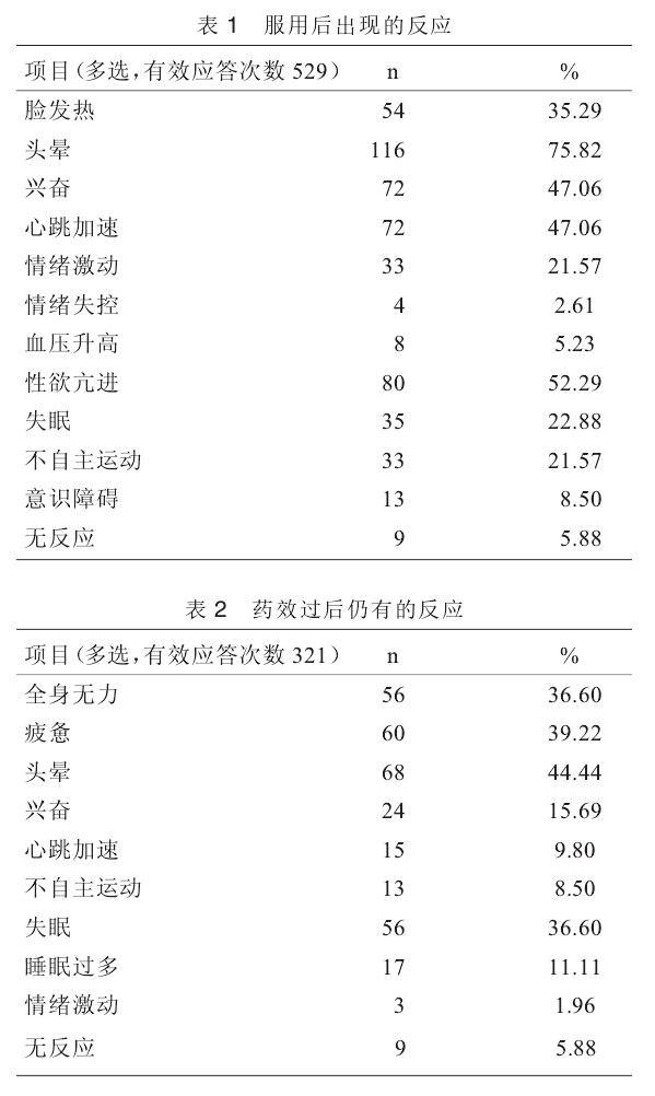 北京地區153例吸食者身體反應