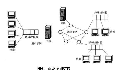 圖七 兩級 r 網結構