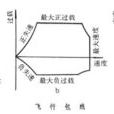 實用升限 實用升限