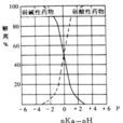 解離度 解離度