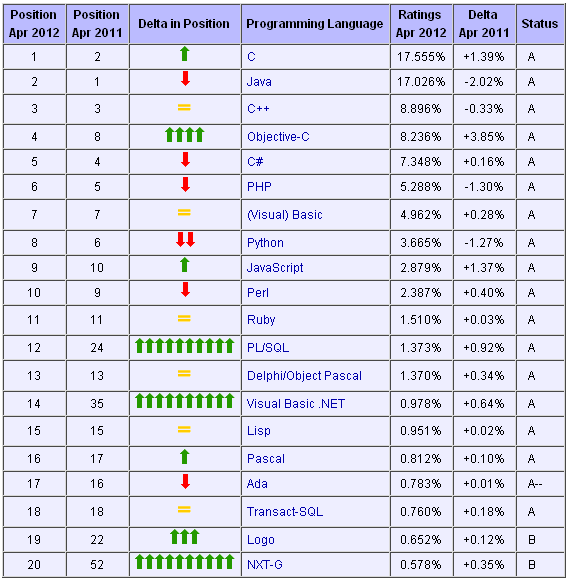 2013年4月程式語言排行榜Top 20