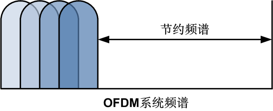 OFDM系統頻譜