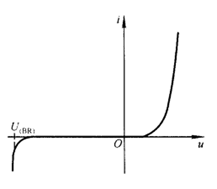 PN結伏安特性曲線