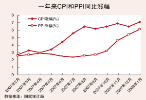 2007年CPI與PPI漲幅